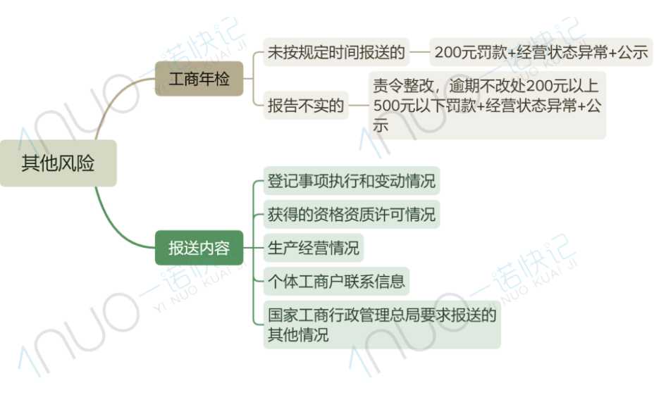 多家个体户“转非+罚款”，都是因为......